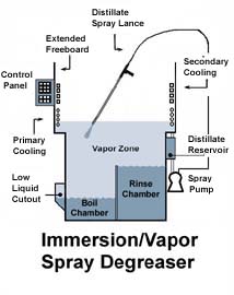 [Immersion Degreaser diagram]
